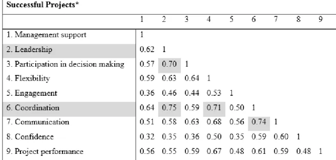 Table 5.2 Correlation results 