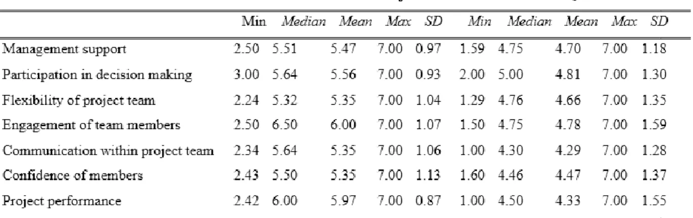 Table 5.3 Descriptive statistics of model variables 