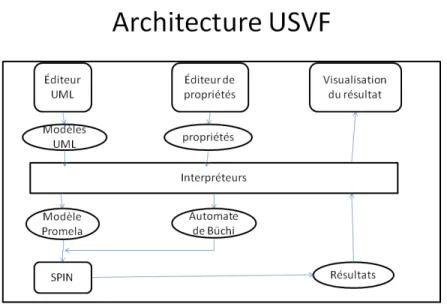 Figure 2.2 Architecture USVF