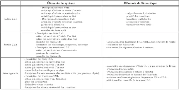 Tableau 2.2 Tableau de synthèse comparatrice - Formalisation diagrammes d’états UML