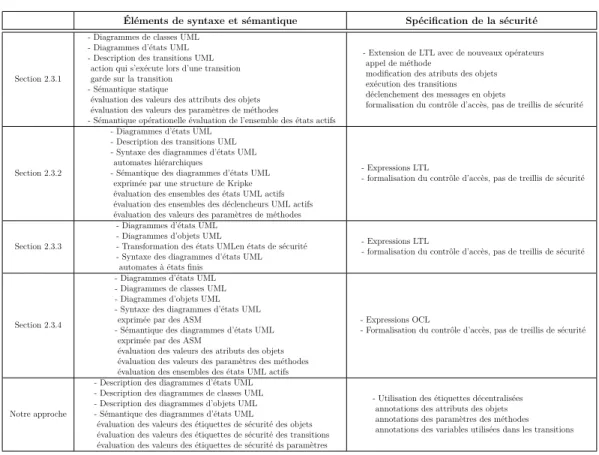 Tableau 2.3 Tableau de synthèse comparatrice - Formalisation UML et sécurité