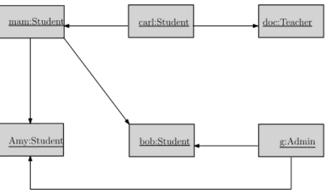 Figure 3.3 Illustration hiérarchie d’utilisateurs