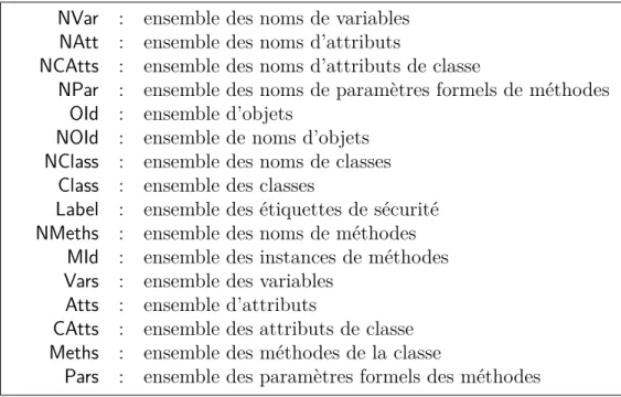 Figure 4.2 Listes des notations - Diagrammes de classes et d’objets