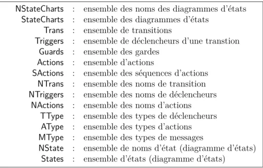 Figure 4.3 Listes des notations - diagramme d’états