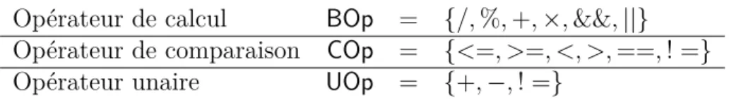 Figure 4.4 Ensembles des Opérateurs COp, BOp, UOp
