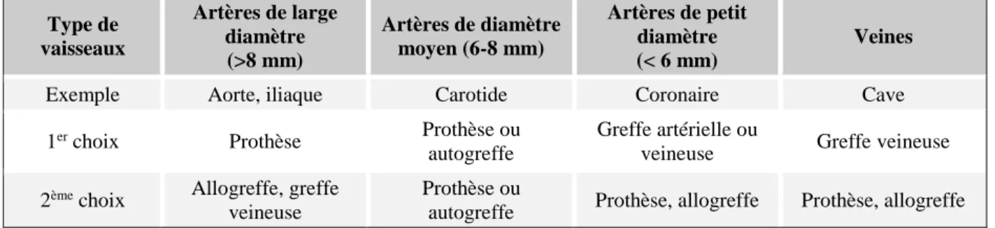 Tableau 1-2 : Choix de la prothèse en fonction du type de vaisseau (Chlupáč et al., 2009)  Type de  vaisseaux  Artères de large diamètre  (&gt;8 mm)  Artères de diamètre moyen (6-8 mm)  Artères de petit diamètre (&lt; 6 mm)  Veines 