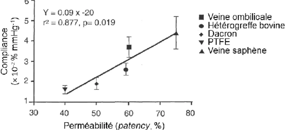 Figure 1-4 : Compliance et perméabilité des prothèses synthétiques (Salacinski et al., 2001)