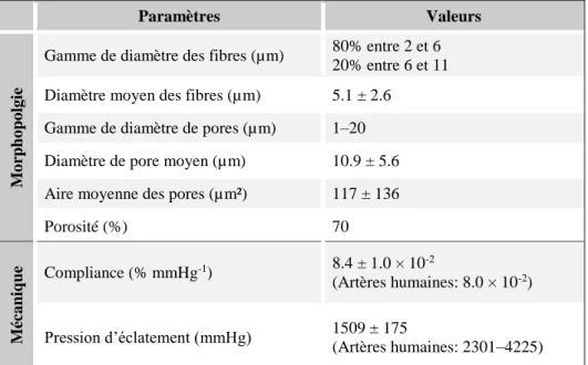 Tableau  2-1  :  Description  morphologique  et  mécanique  des  structures  de  PET  (tiré  de  (Moreno et al., 2011))  Paramètres  Valeurs  Morphopolgie
