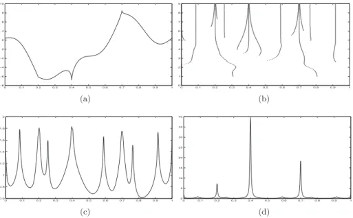 Figure 1. (a) Signal f3 (see expression (2.3)). (b) Wavelet maxima of f3 computed with a B-Spline of order 4 with r = 2 vanishing moments