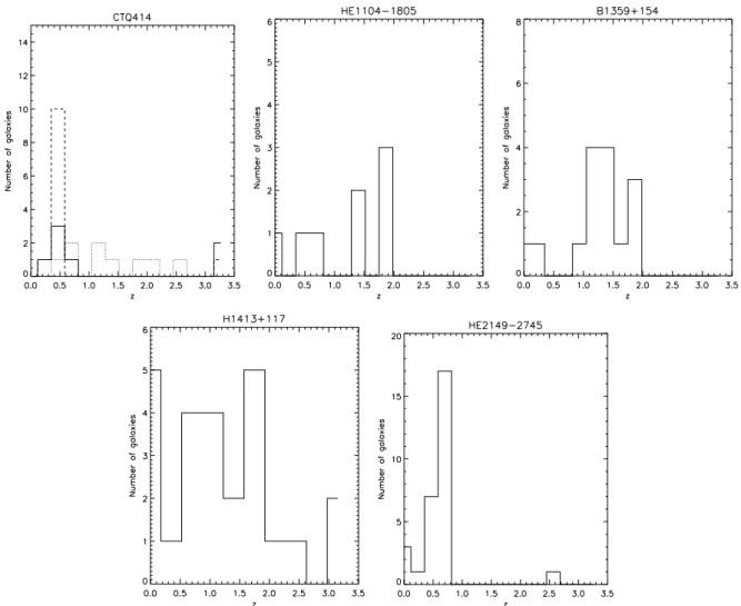 Fig. 5. Number of galaxies versus photometric redshifts for CTQ 414 (top left hand panel), for HE 1104-1805 (top central panel), for B 1359 +154 (top right hand panel), for H 1413+117 (bottom left hand panel) and for HE 2149-2745 (bottom right hand panel)