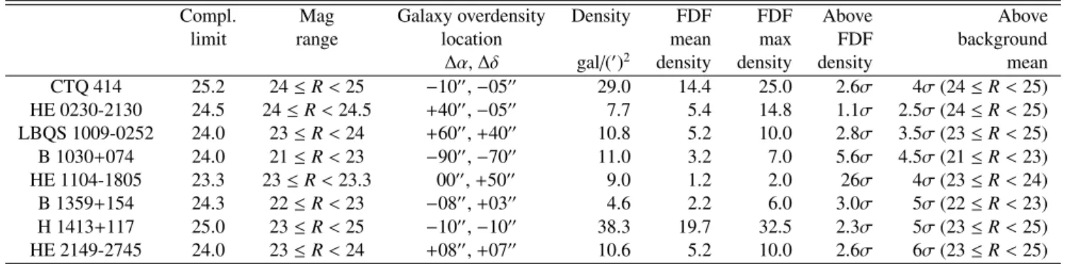 Table 4. Characteristics of the galaxy number overdensities. Column 1: quasar name. Column 2: limit for the galaxy catalog (said to be as