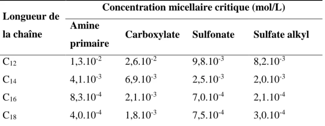 Tableau 2-1: Concentration micellaire critique de quelques collecteurs oxhydryles et des amines