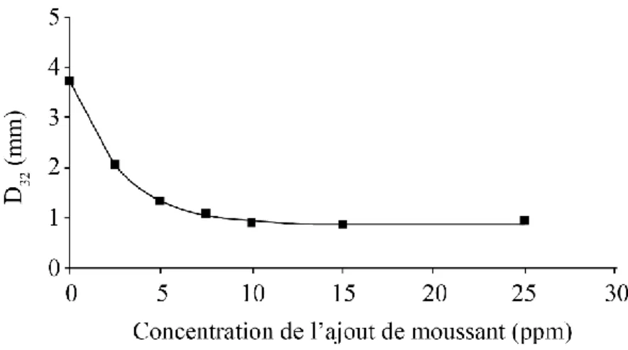Figure  2-7:  Impact  de la concentration en moussants  sur la distribution de la taille moyenne de  Sauter (D32) des bulles d'air (Finch et al., 2008)