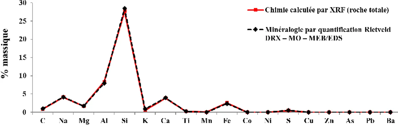 Figure 3-1: Données de réconciliation minéralogique du minerai de la mine Goldex.  3.2.3.5  Potentiels de génération d’acidité et de neutralisation 