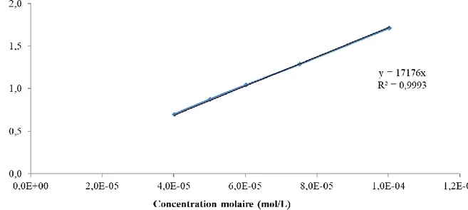 Figure 3-3: Détermination du coefficient d’extinction molaire du PAX, absorbance des solutions  de collecteur en fonction de concentrations molaires croissantes