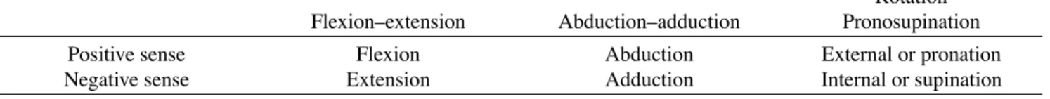 Table 1. Choice of Positive Sense of the Physiological-Type Arm Motions