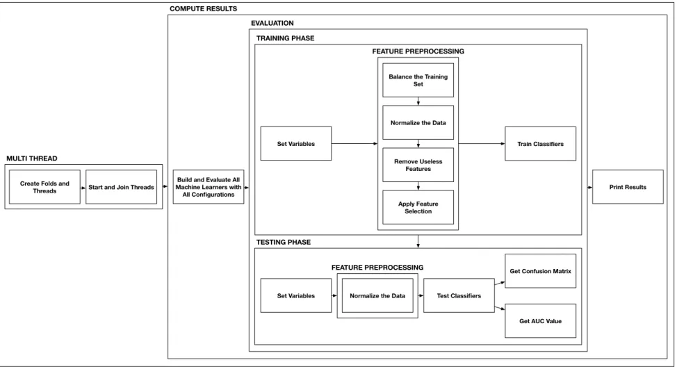 Figure 3.2: Process for building and applying machine learners.