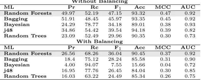 Table 4.1: Average performance of different machine learners for within project prediction