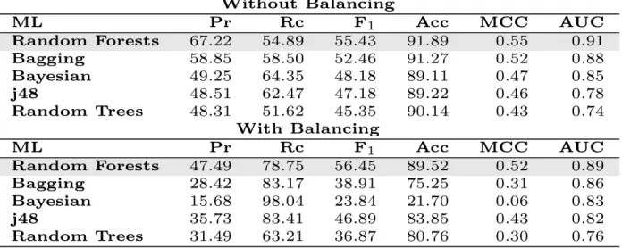 Table 4.4: Average performance of different machine learners for cross-project prediction
