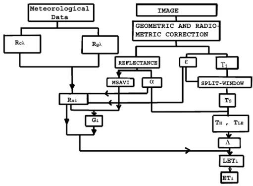 Fig. 1. Flowchart to obtain evapotranspiration.