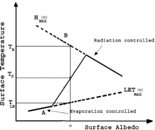 Fig. 2. Surface temperature versus surface albedo. H is the sensible heat flux, LET is the latent heat flux and a is the albedo (adapted from Roerink et al., 2000 ).