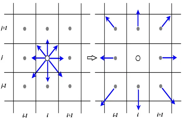 Figure 3.3 Propagation des distributions apr` es la collision depuis une cellule [i, j].
