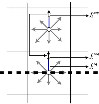 Figure 3.9 La partie de non-´ equilibre de la fronti` ere est extrapol´ ee du noeud voisin.
