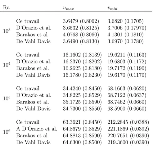 Table 4.2 Comparaisson des resultas pour les composants maximales des vitesses u x sur l’axe