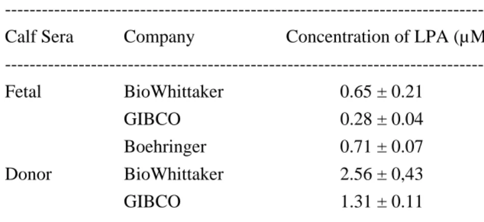 Table 1 : Quantification of LPA in different bovine sera. 