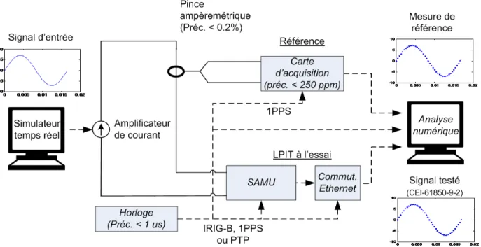Figure 4.2 : Banc d’essai pour SAMU – Classe de protection 