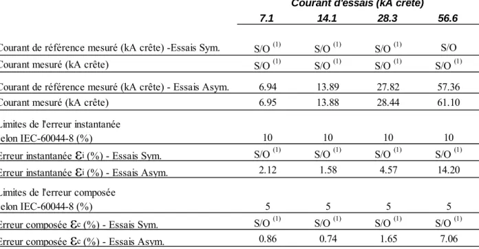 Tableau 4.1 : Résultats d’essais – OCT No.1 – Classe de protection 