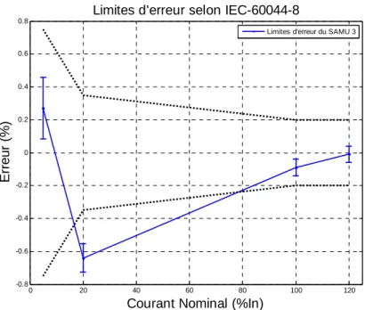 Figure 5.10 : Résultats d’essais – SAMU No.3 – Classe de mesure 
