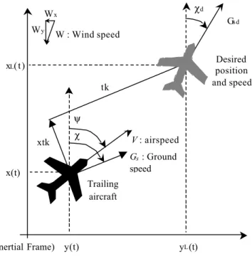 Figure 2:  Reference frame 