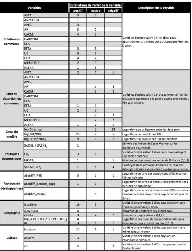 Tableau 3.2 R´ esum´ e d’un ensemble d’´ etudes r´ ealis´ ees sur la cr´ eation et distorsion de commerce (voir Eicher et al., 2007).