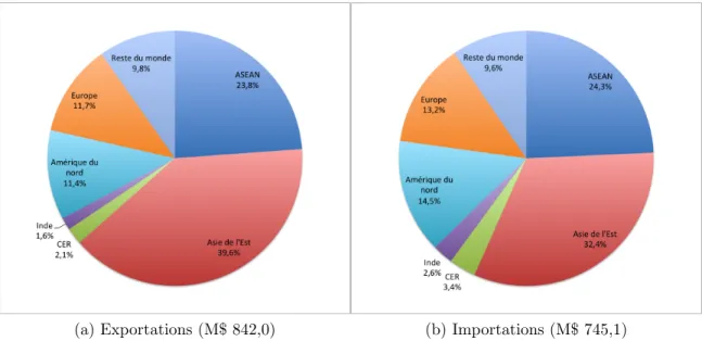 Figure 4.1 R´ epartitions du commerce total selon les zones g´ eographiques en 2007