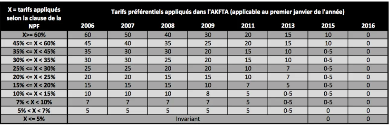 Tableau 2.5 Planning des r´ eductions tarifaires pour le Viˆ et-Nam pour l’AKFTA