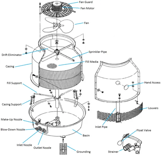 Figure 2.1 Cooling tower parts for tower T-25 from Cooling Tower Systems, a small counter- counter-flow tower (CTS,2019)