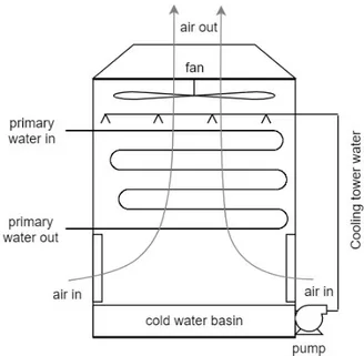 Figure 2.3 Closed-circuit cooling tower schematic