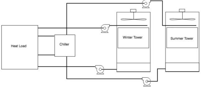 Figure 2.10 System with winter and summer towers