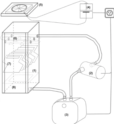 Figure 5.1 Experimental setup schematic: (1) Cooling tower casing (2) Master craft pump 062-3566-8 (3) Eccotemp EM-2.5 electric 2.5 gallon mini tank water heater (4) Motor master eliminator 12 V - 2A car battery charger (5) fan APEVIA - DF12025 (6) Water distribution system with 6 sprinklers (7) Cooling tower fill (8) Cooling tower basin