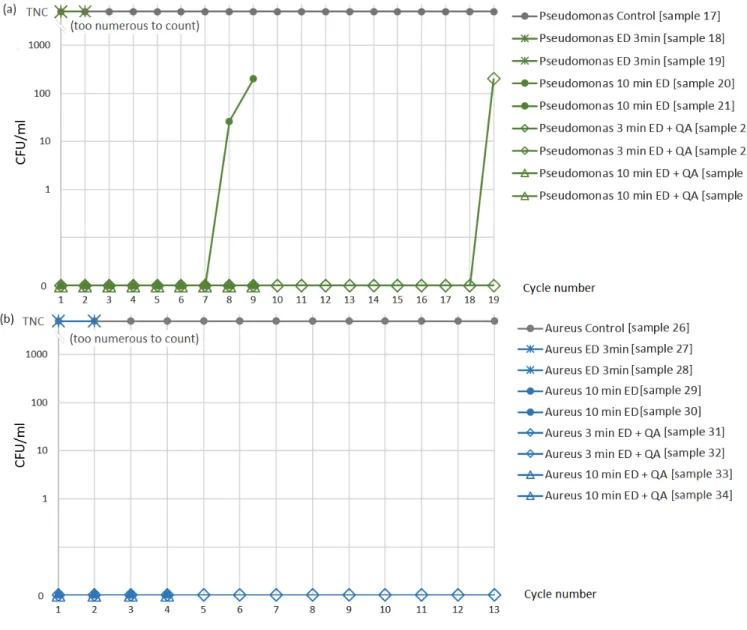 Figure 5.7 Graph (a) CFU/ml counts made on water contaminated with Pseudomonas Aerug-