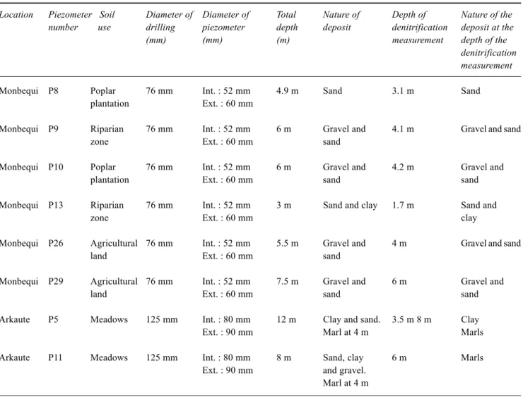 Table 1. Characteristics of the piezometers tested with the method.