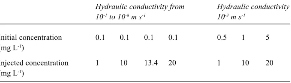 Table 5. Concentrations used for modelling with different hydraulic conductivities.