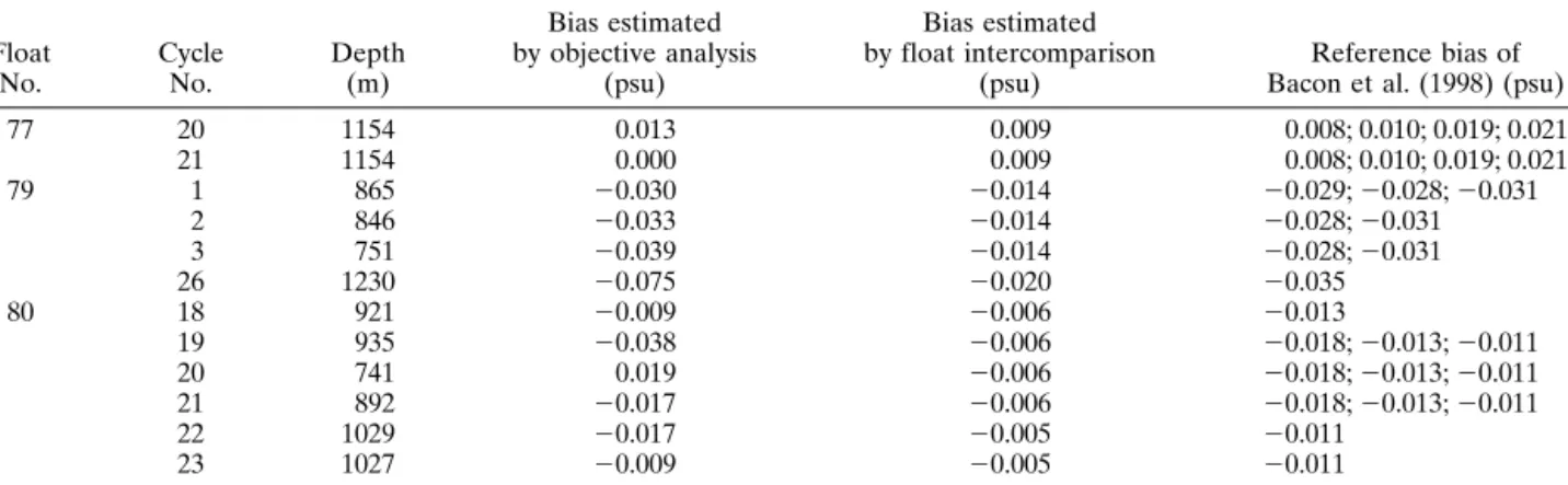 Figure 2 is a scatter diagram presenting the biases estimated on the 3.1°C iso- ␪ level for the whole dataset, obtained by both the objective analysis method and the float intercomparison method