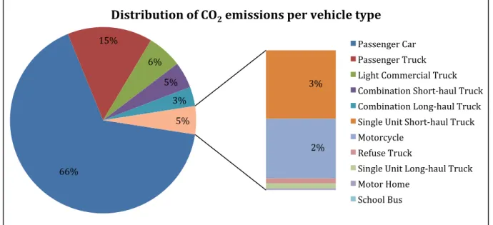 Figure 3.1: Distribution of total CO 2  emissions per vehicle type (calculated by Quebec Ministry  of Transportation using MOVES) 