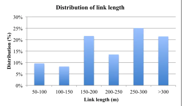 Figure 3.5: The road link length distribution 0% 5% 10% 15% 20% 25% 30% 50-100 100-150 150-200 200-250  250-300  >300 Distribution (%) Link length (m) Distribution of link length 