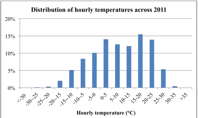Figure 3.8: Hourly temperature distribution in Montreal throughout 2011  3.3  Fuel consumption and vehicle characteristics data 