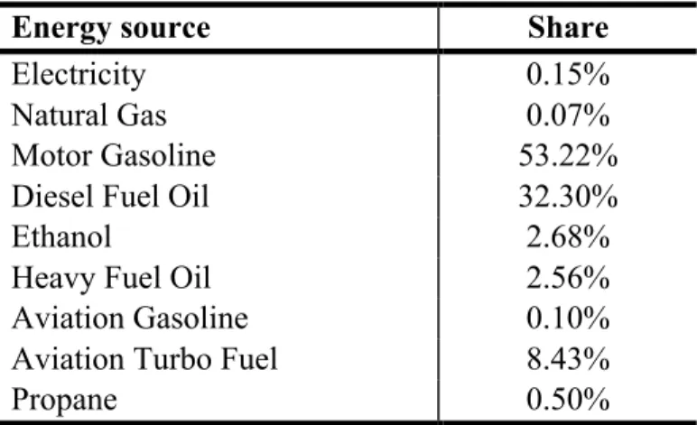 Table 1.2: Share of different fuel types in energy production in transportation in Canada 2012 