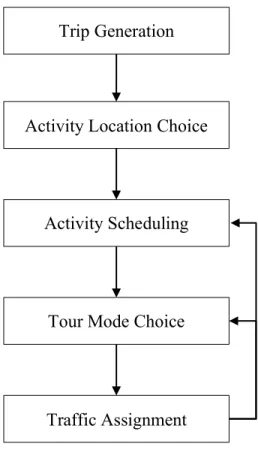 Figure 2.3: An example of the activity based model framework (Roorda &amp; Miller, 2006)  2.1.2  Micro-scale 