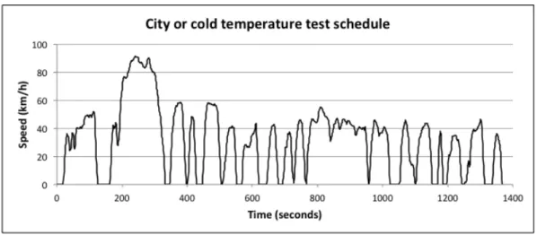 Figure 2.5: The city or the cold temperature test drive cycle (USEPA, 2015) 